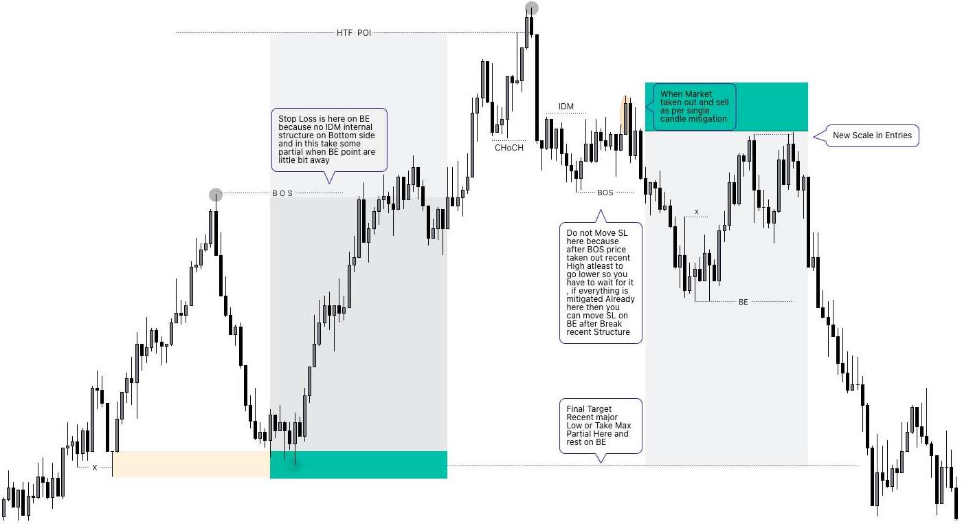 CHoCH labeled on a real chart: after the top, price breaks structure down through CHoCH, then BOS confirms the new bearish trend