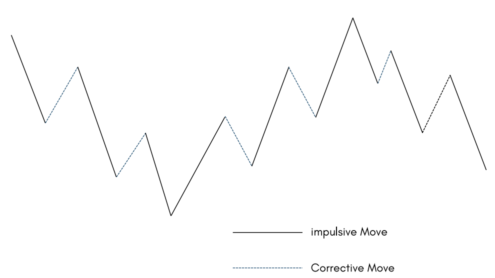 Impulsive moves drawn as solid lines and corrective moves as dashed lines: the character of a trend