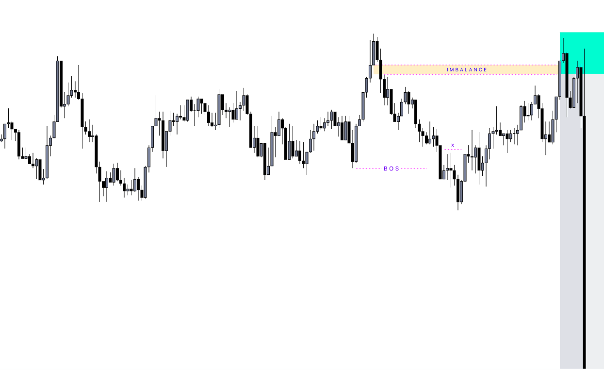 A BOS labeled on a real chart with the imbalance left behind the break: continuation, not reversal