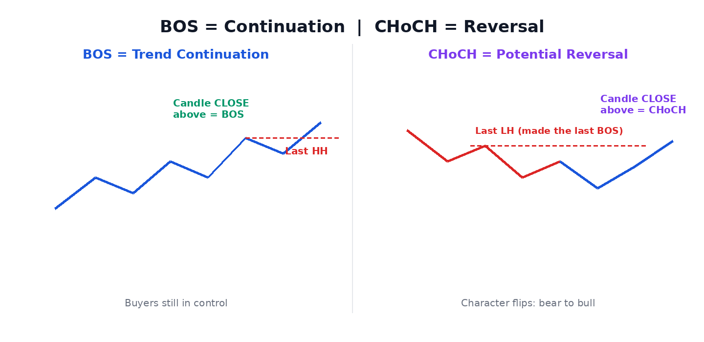 BOS continuation and CHoCH reversal with candle close confirmation