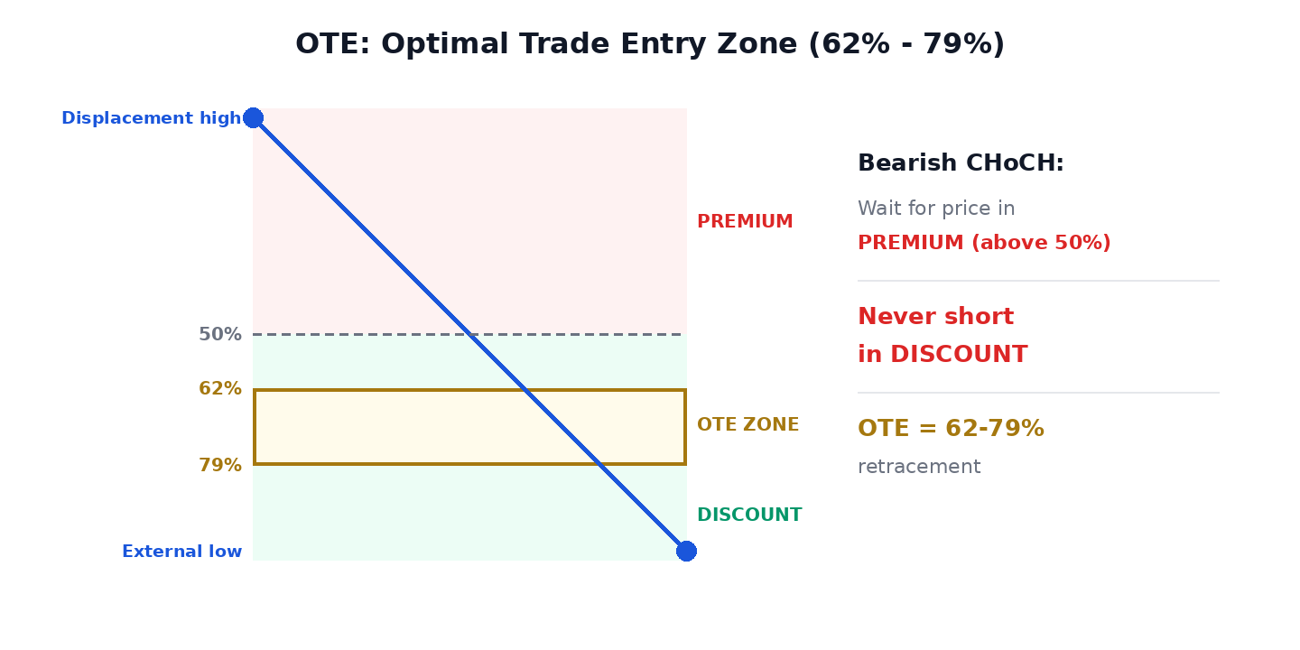 OTE zone 62 to 79 percent with premium discount split at 50 percent