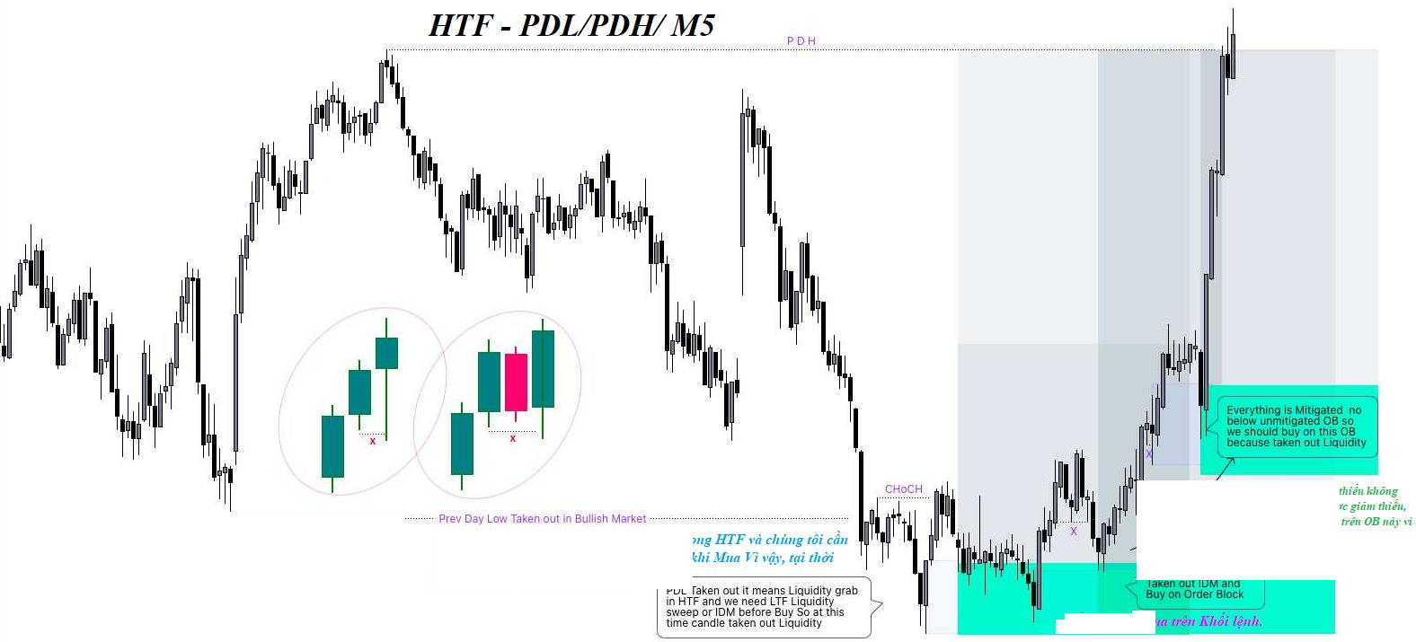 PDH and PDL levels marking premium and discount zones
