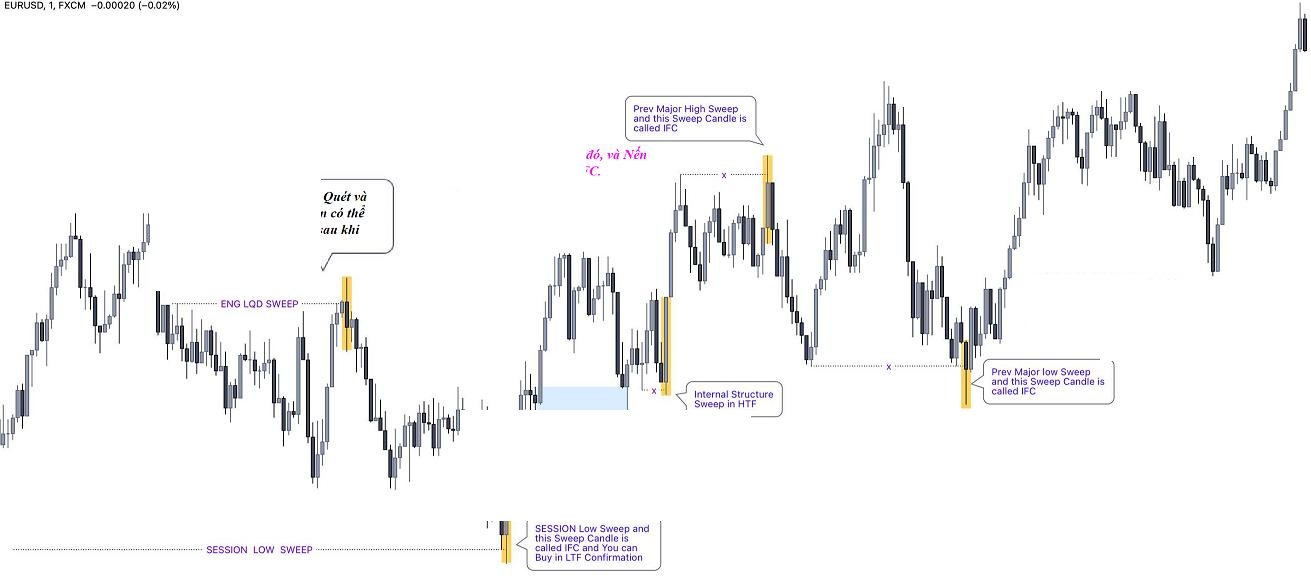 Real liquidity sweeps on a EURUSD chart: session low sweep, previous major high and low sweeps marked as IFC candles