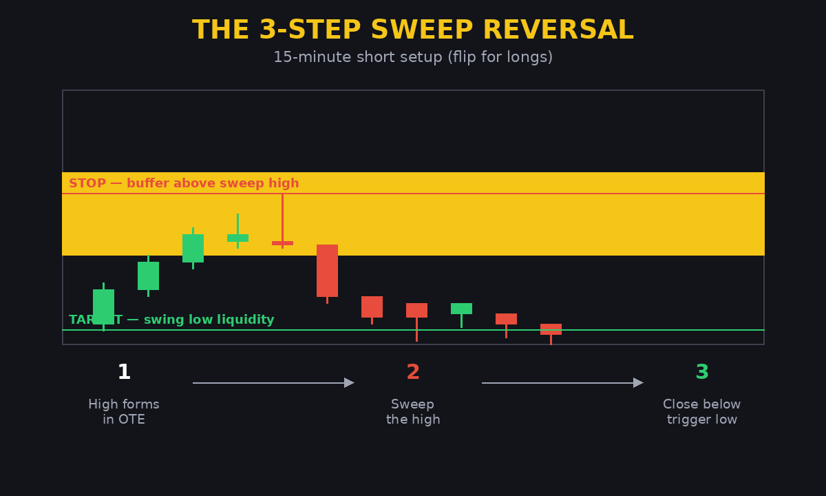 Three-step liquidity sweep reversal pattern on 15-minute chart