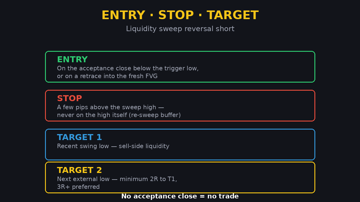 Entry stop and target placement for a liquidity sweep reversal short