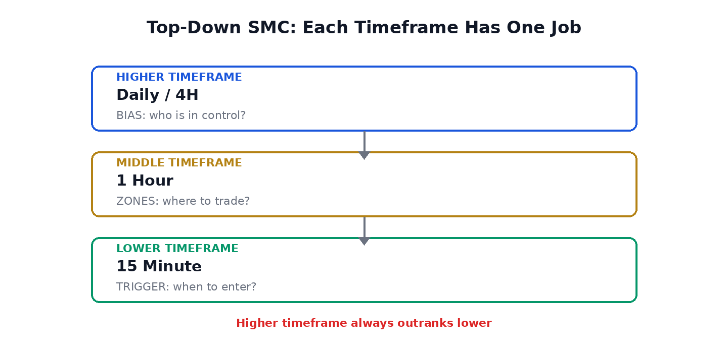 Three-layer top-down timeframe stack: HTF bias, MTF zones, LTF entries