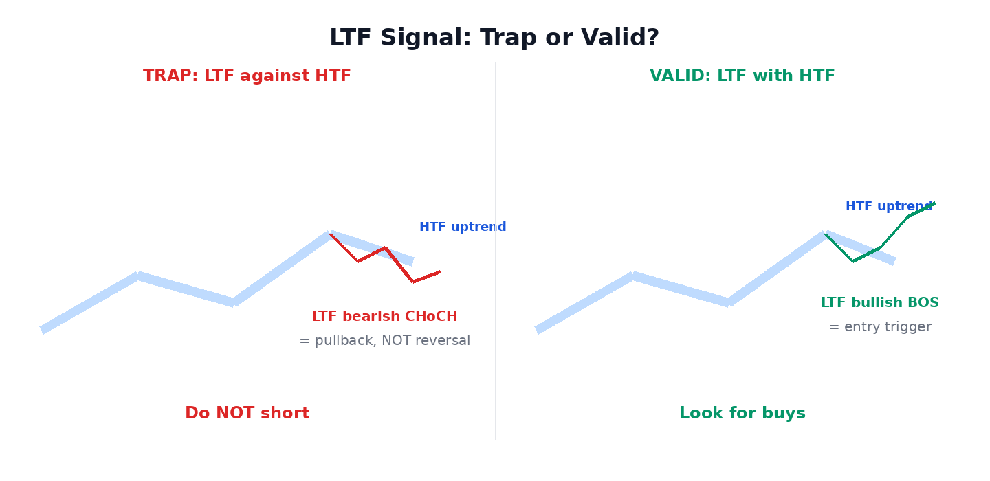 LTF CHoCH against HTF trend is a trap, aligned LTF signal is valid