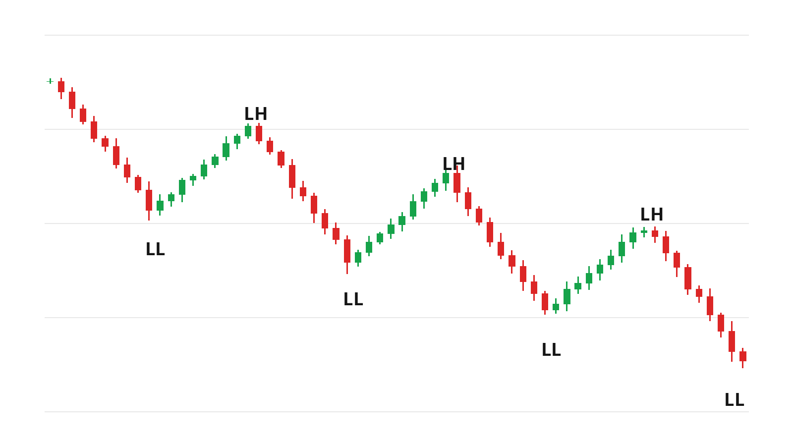 Lower High와 Lower Low가 표시된 하락 구조 계단