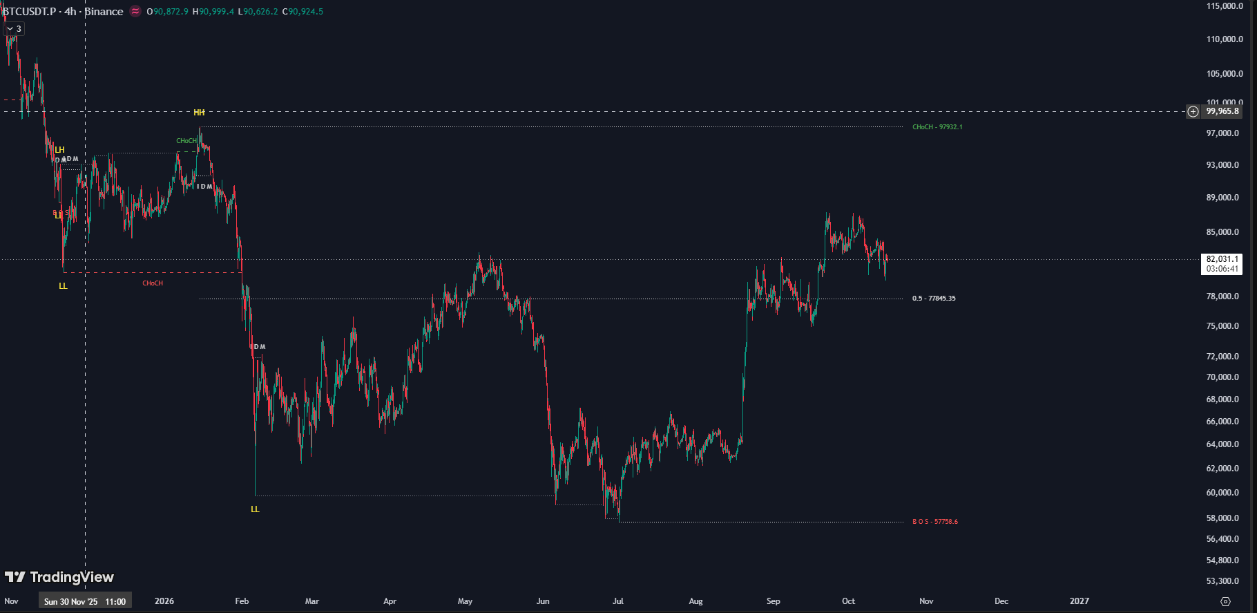 JUKA indicator automatically labeling swings, BOS, CHoCH, IDM and premium discount zones on BTC 4H chart