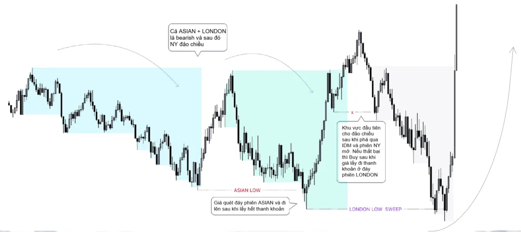 If Asian and London are bearish, NY is bullish