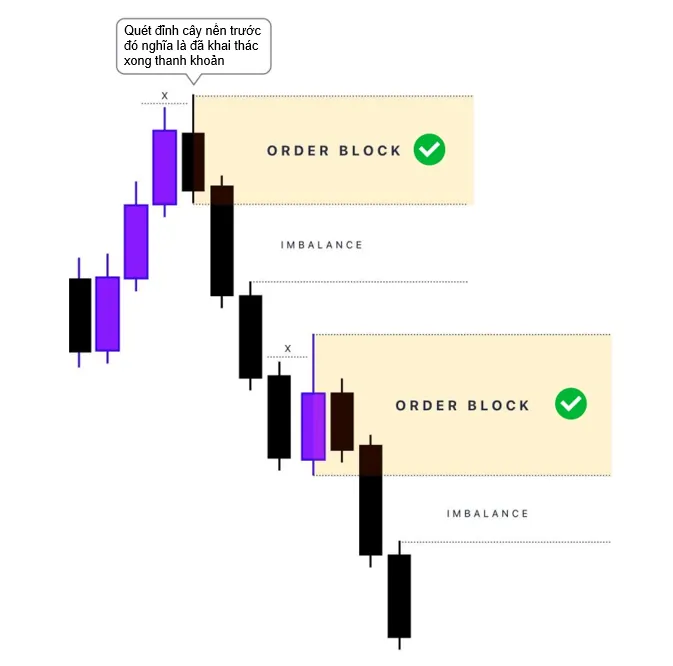 Bearish Order Block