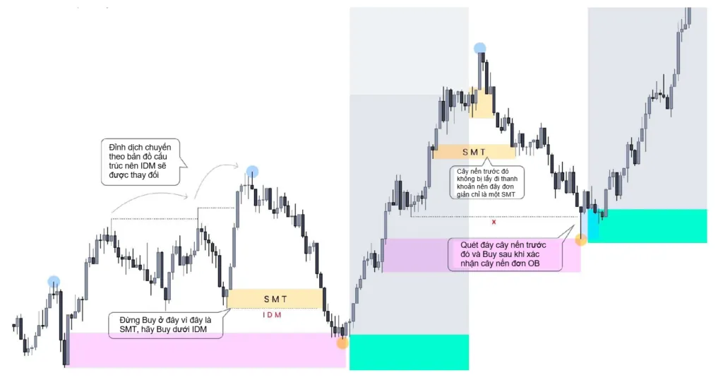 Identifying SMT when the market is bullish