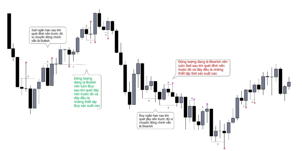 Thinking for entries with Daily liquidity