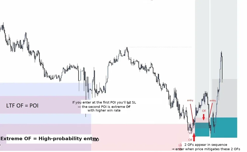 Enter when price taps into the OF