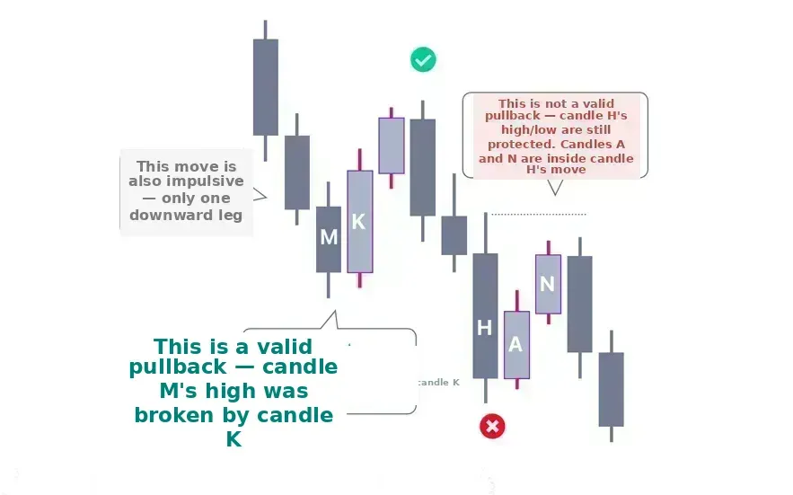 Identifying a Pullback in SMC