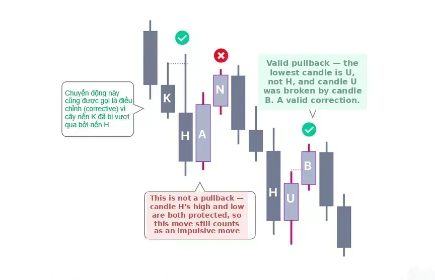 Identifying a Pullback in SMC