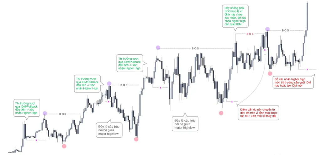 Bullish structure map