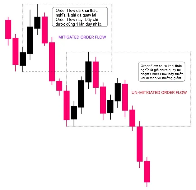 Identifying a Bearish order flow