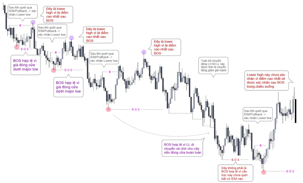 Bearish structure map