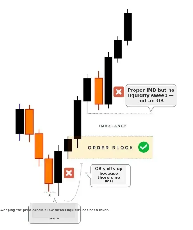 Bullish order block