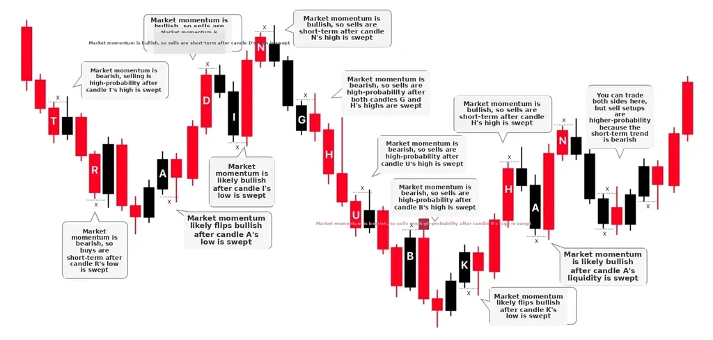 Understanding Daily Liquidity to enter trades on the LTF