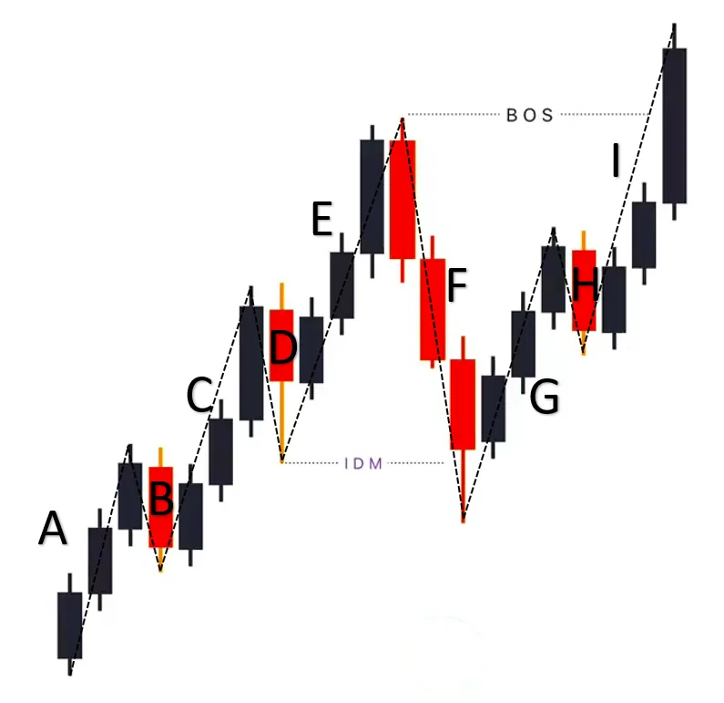 Example of impulse and correction in terms of structure