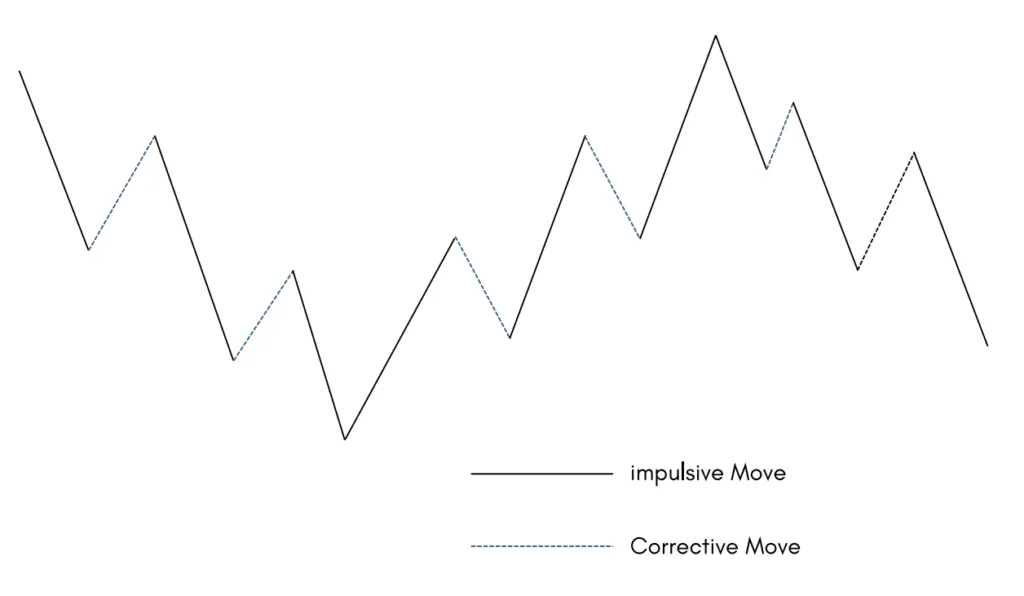 Impulsive move and corrective move in SMC