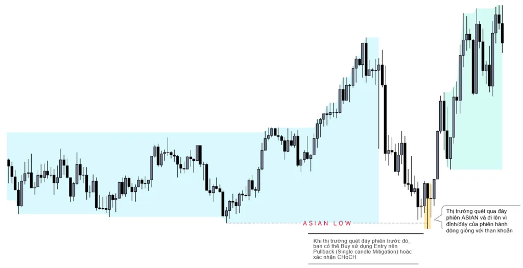 The London session sweeps the Asian session low and then reverses