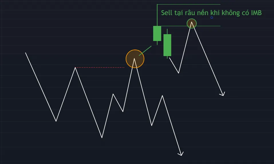 Sell at the candle wick when there is no IMB