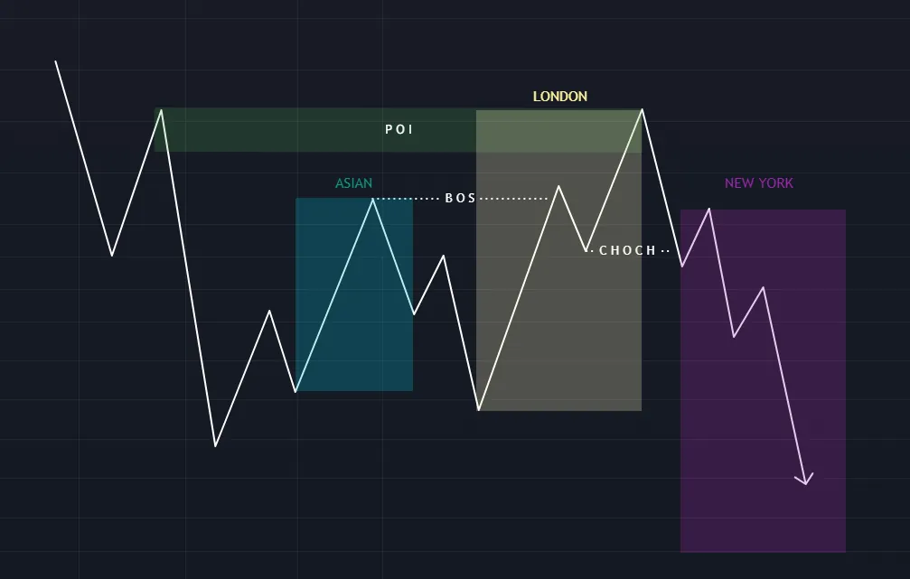 Session timing when price taps into a POI