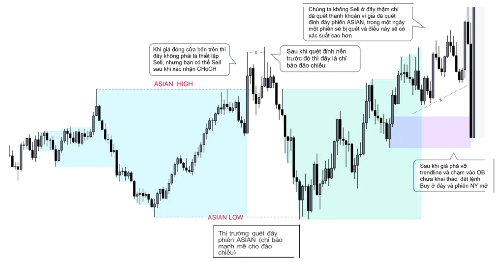 Using Session liquidity as an additional confirmation for entries
