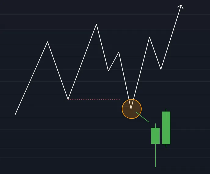 A candle with a long wick rejection is an IFC