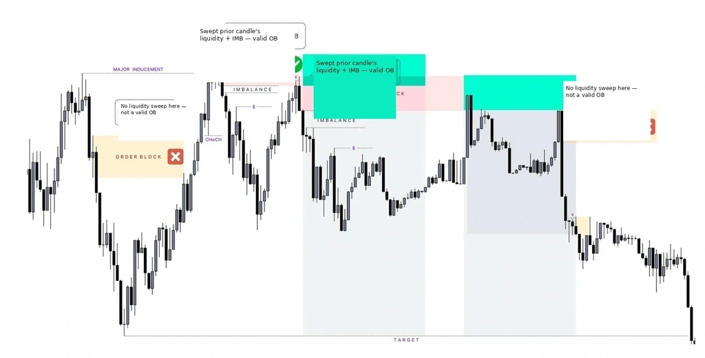 Example of a Bearish OB