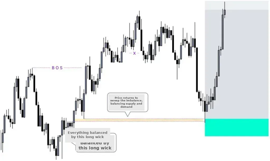Example of IMB when the market is bullish