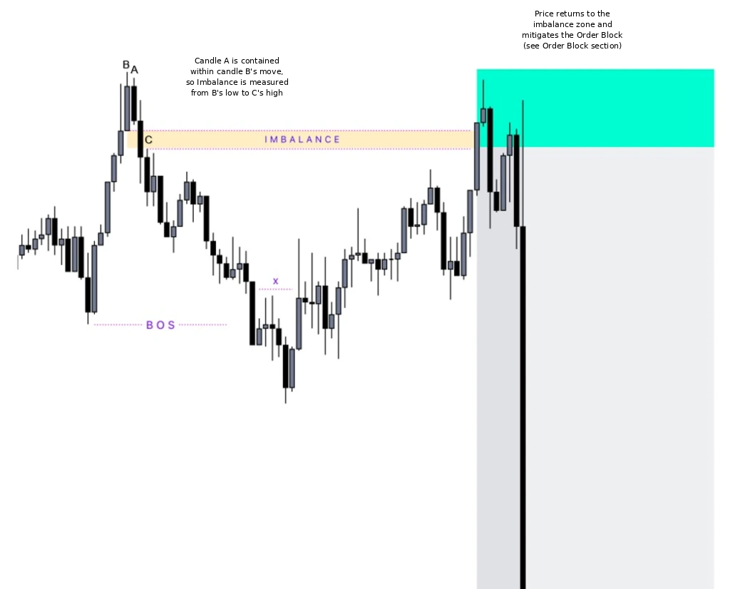 Example of IMB in SMC when bearish