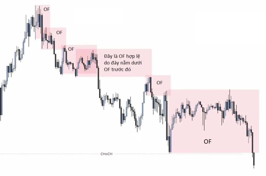 Example of a valid order flow