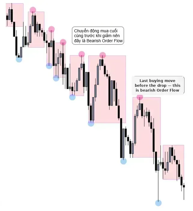 Example of a Bearish OF