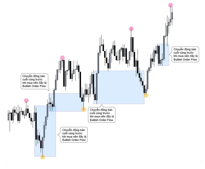 Example of a Bullish OF