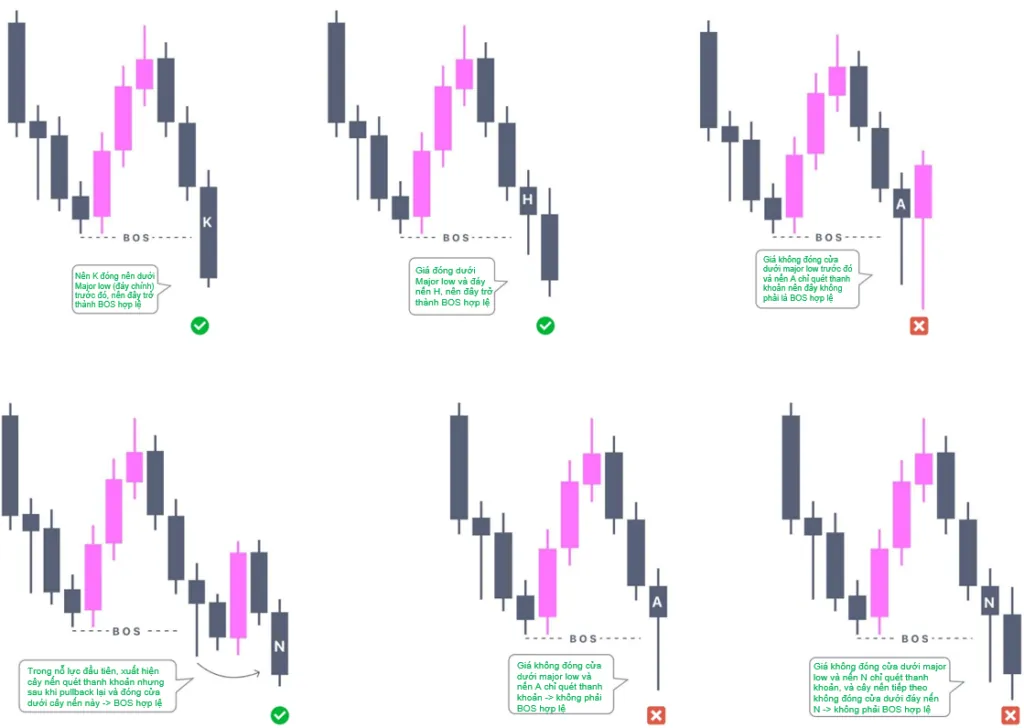 Valid and invalid BOS in bearish conditions