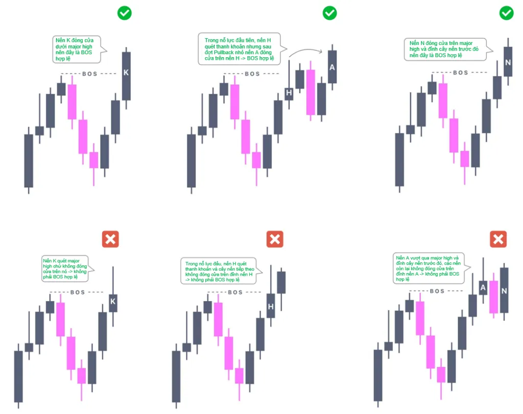 Valid and invalid BOS in bullish conditions