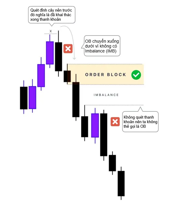 Bearish Order Block