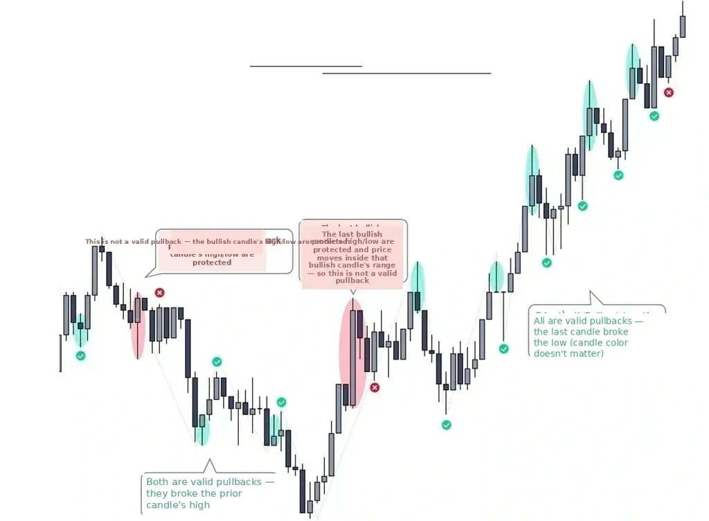 identifying a valid pullback