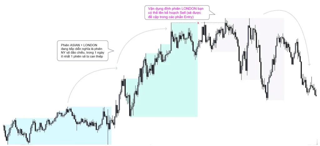 In 1 day there is 1 reversing session if the other 2 sessions continue