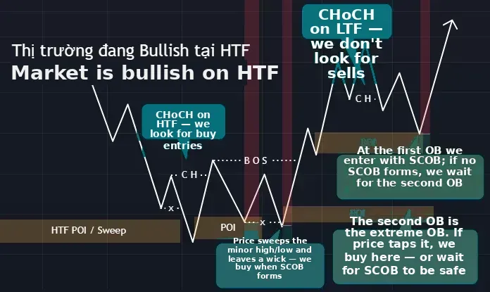 Chart of entering a trade with CHoCH