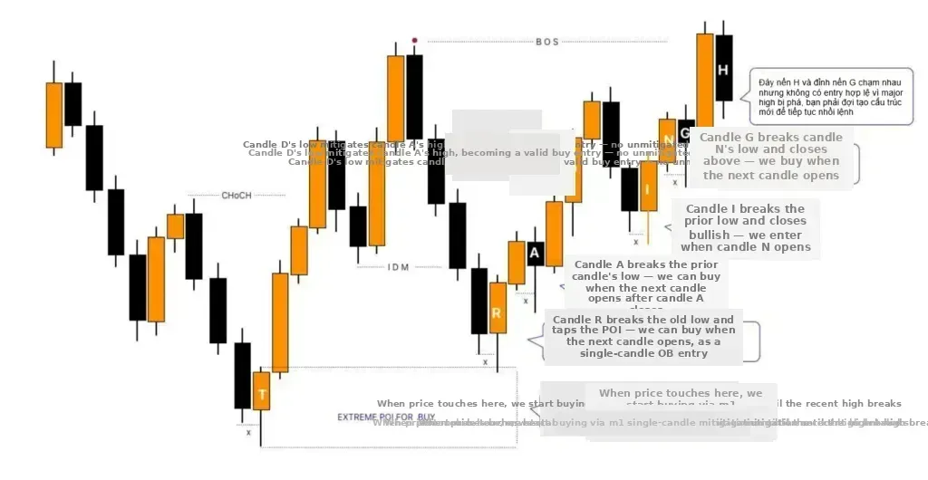 Adding to trades with Bullish single candle mitigation