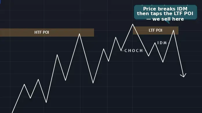 Only enter a trade when price creates IDM and touches the LTF POI