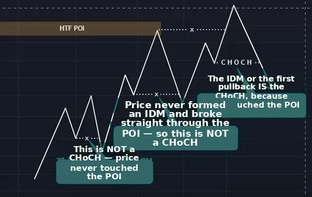 Price does not create IDM so the CHoCH moves up