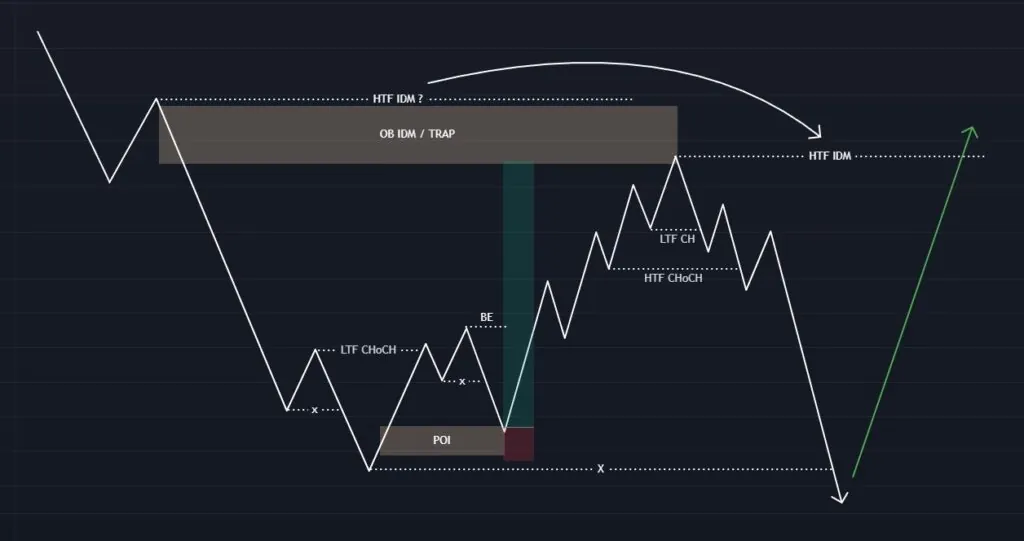 Take profit at the OB of the IDM on the higher timeframe