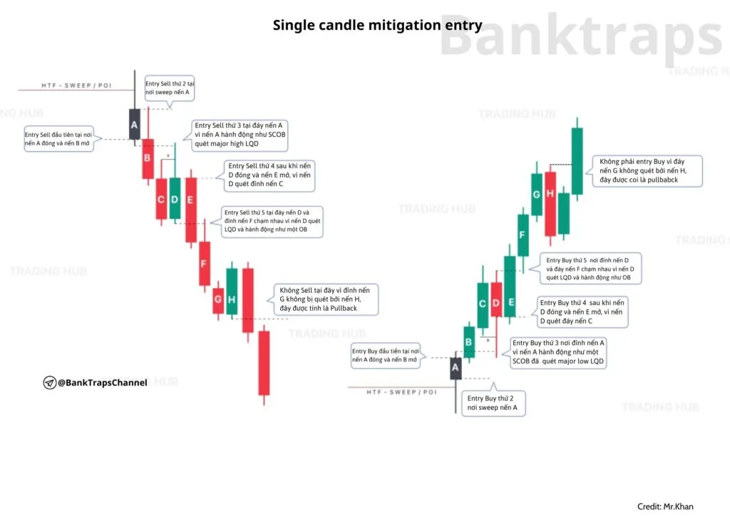 Ways to enter trades with Single candle mitigation