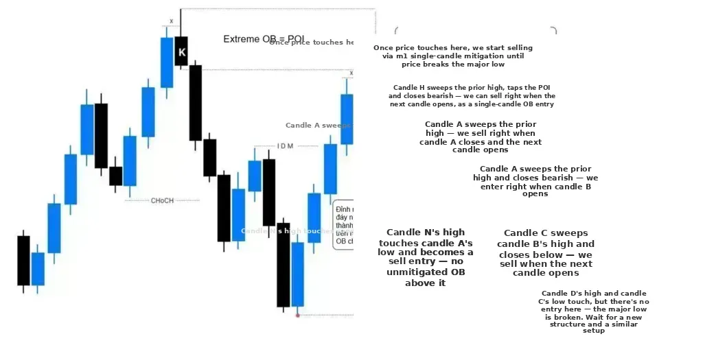 Adding to trades with Bearish Single candle mitigation